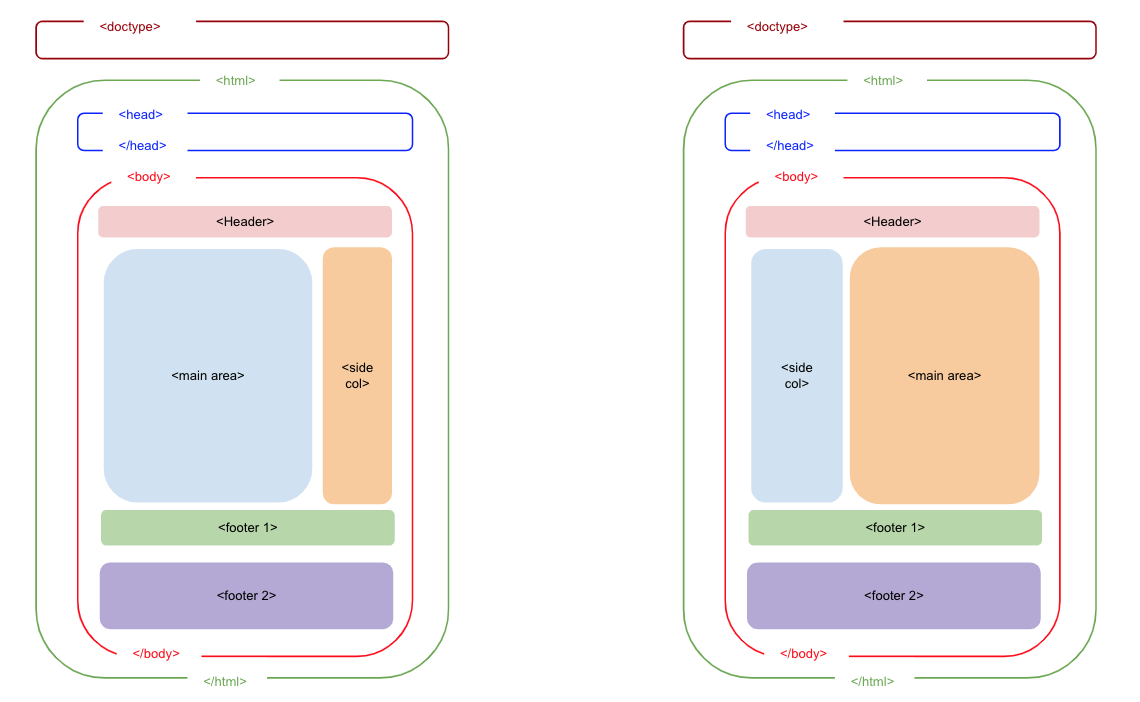 Html store page structure
